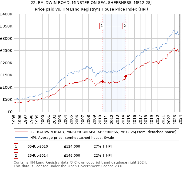 22, BALDWIN ROAD, MINSTER ON SEA, SHEERNESS, ME12 2SJ: Price paid vs HM Land Registry's House Price Index