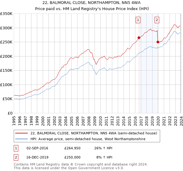 22, BALMORAL CLOSE, NORTHAMPTON, NN5 4WA: Price paid vs HM Land Registry's House Price Index