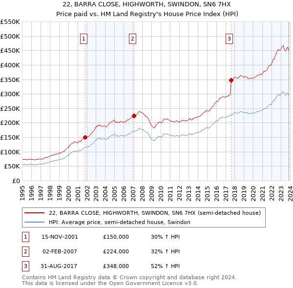 22, BARRA CLOSE, HIGHWORTH, SWINDON, SN6 7HX: Price paid vs HM Land Registry's House Price Index