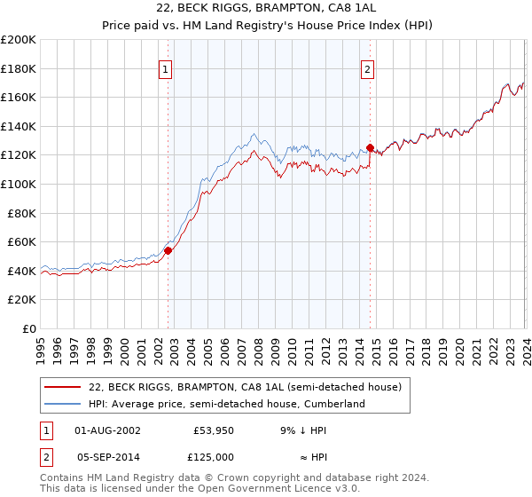 22, BECK RIGGS, BRAMPTON, CA8 1AL: Price paid vs HM Land Registry's House Price Index