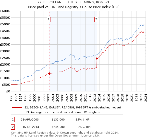 22, BEECH LANE, EARLEY, READING, RG6 5PT: Price paid vs HM Land Registry's House Price Index