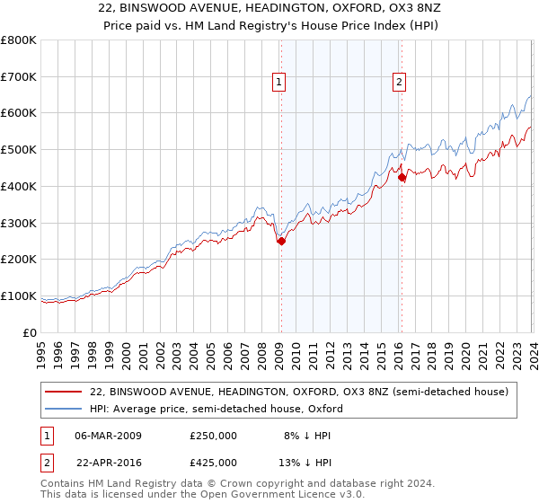 22, BINSWOOD AVENUE, HEADINGTON, OXFORD, OX3 8NZ: Price paid vs HM Land Registry's House Price Index