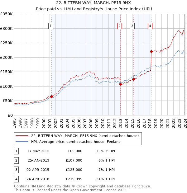 22, BITTERN WAY, MARCH, PE15 9HX: Price paid vs HM Land Registry's House Price Index