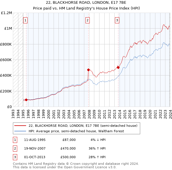 22, BLACKHORSE ROAD, LONDON, E17 7BE: Price paid vs HM Land Registry's House Price Index