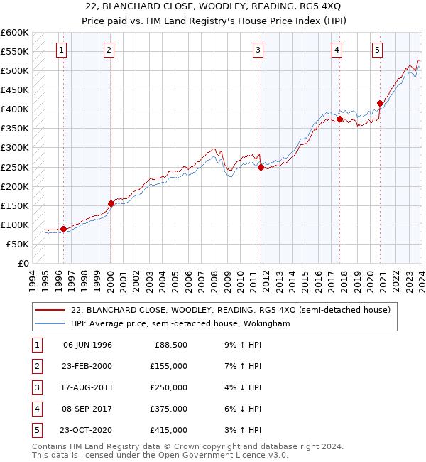 22, BLANCHARD CLOSE, WOODLEY, READING, RG5 4XQ: Price paid vs HM Land Registry's House Price Index