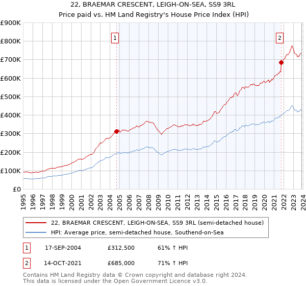 22, BRAEMAR CRESCENT, LEIGH-ON-SEA, SS9 3RL: Price paid vs HM Land Registry's House Price Index