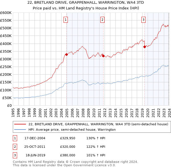22, BRETLAND DRIVE, GRAPPENHALL, WARRINGTON, WA4 3TD: Price paid vs HM Land Registry's House Price Index