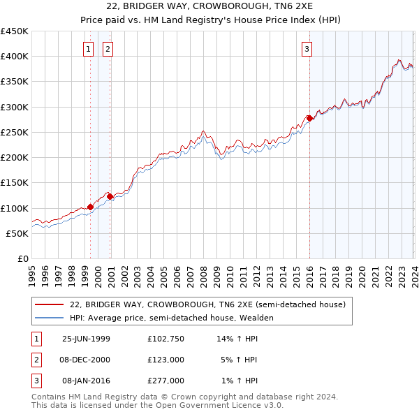 22, BRIDGER WAY, CROWBOROUGH, TN6 2XE: Price paid vs HM Land Registry's House Price Index