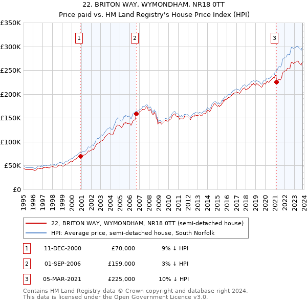 22, BRITON WAY, WYMONDHAM, NR18 0TT: Price paid vs HM Land Registry's House Price Index