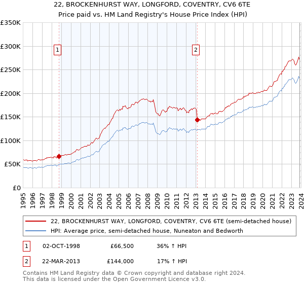22, BROCKENHURST WAY, LONGFORD, COVENTRY, CV6 6TE: Price paid vs HM Land Registry's House Price Index