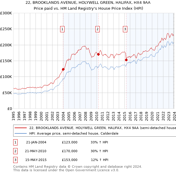 22, BROOKLANDS AVENUE, HOLYWELL GREEN, HALIFAX, HX4 9AA: Price paid vs HM Land Registry's House Price Index