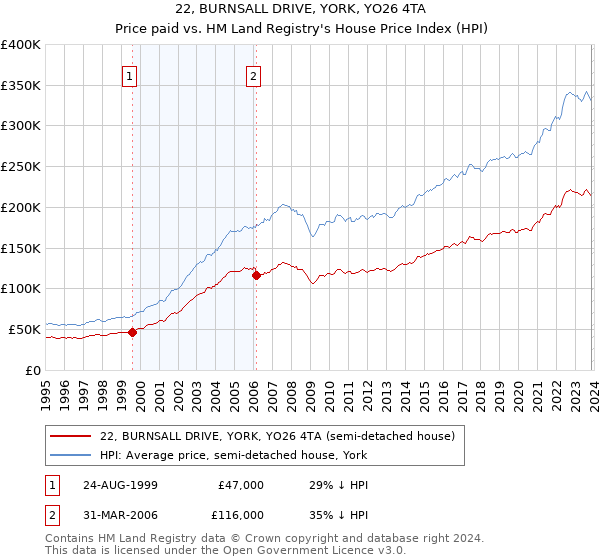 22, BURNSALL DRIVE, YORK, YO26 4TA: Price paid vs HM Land Registry's House Price Index