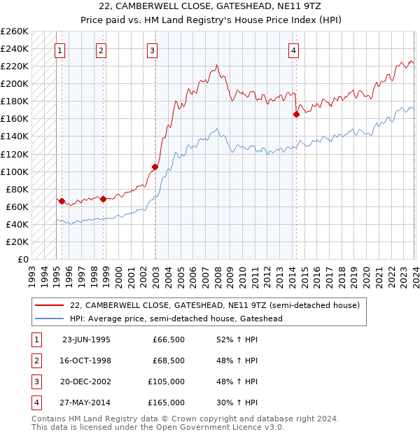 22, CAMBERWELL CLOSE, GATESHEAD, NE11 9TZ: Price paid vs HM Land Registry's House Price Index