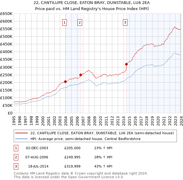 22, CANTILUPE CLOSE, EATON BRAY, DUNSTABLE, LU6 2EA: Price paid vs HM Land Registry's House Price Index