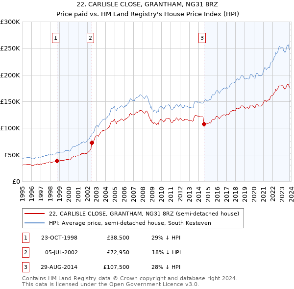 22, CARLISLE CLOSE, GRANTHAM, NG31 8RZ: Price paid vs HM Land Registry's House Price Index