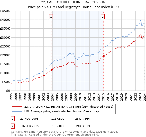 22, CARLTON HILL, HERNE BAY, CT6 8HN: Price paid vs HM Land Registry's House Price Index