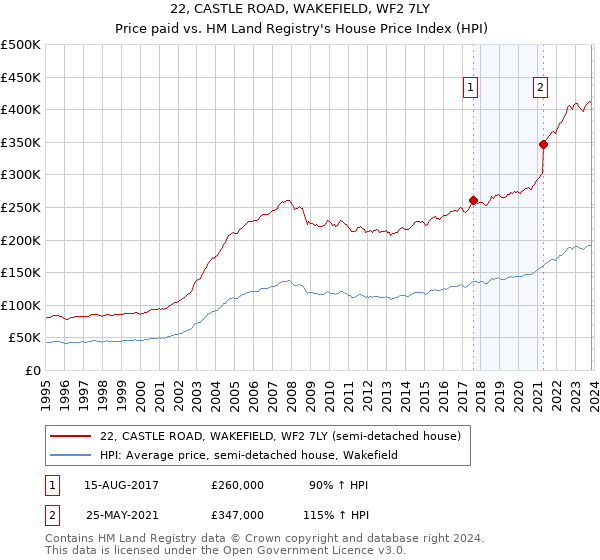 22, CASTLE ROAD, WAKEFIELD, WF2 7LY: Price paid vs HM Land Registry's House Price Index