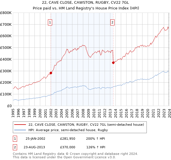 22, CAVE CLOSE, CAWSTON, RUGBY, CV22 7GL: Price paid vs HM Land Registry's House Price Index