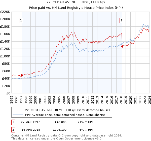 22, CEDAR AVENUE, RHYL, LL18 4JS: Price paid vs HM Land Registry's House Price Index