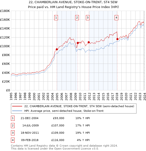 22, CHAMBERLAIN AVENUE, STOKE-ON-TRENT, ST4 5EW: Price paid vs HM Land Registry's House Price Index