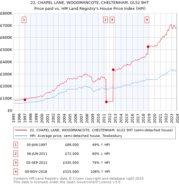 22, CHAPEL LANE, WOODMANCOTE, CHELTENHAM, GL52 9HT: Price paid vs HM Land Registry's House Price Index