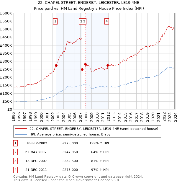 22, CHAPEL STREET, ENDERBY, LEICESTER, LE19 4NE: Price paid vs HM Land Registry's House Price Index