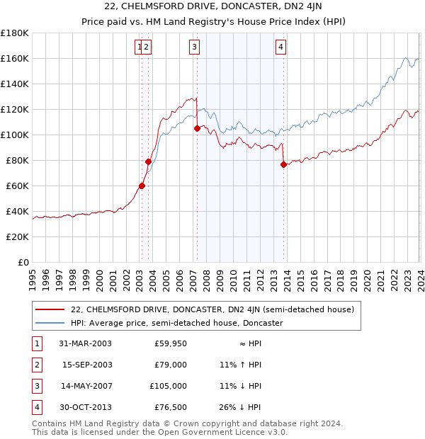 22, CHELMSFORD DRIVE, DONCASTER, DN2 4JN: Price paid vs HM Land Registry's House Price Index