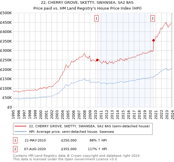 22, CHERRY GROVE, SKETTY, SWANSEA, SA2 8AS: Price paid vs HM Land Registry's House Price Index