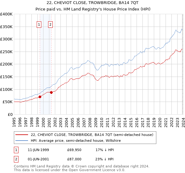 22, CHEVIOT CLOSE, TROWBRIDGE, BA14 7QT: Price paid vs HM Land Registry's House Price Index