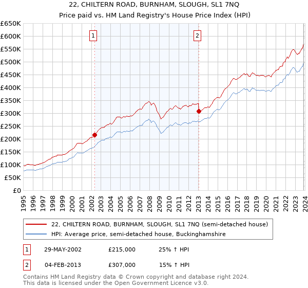 22, CHILTERN ROAD, BURNHAM, SLOUGH, SL1 7NQ: Price paid vs HM Land Registry's House Price Index