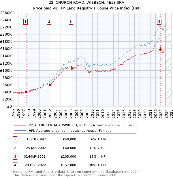 22, CHURCH ROAD, WISBECH, PE13 3RA: Price paid vs HM Land Registry's House Price Index