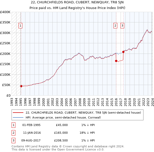 22, CHURCHFIELDS ROAD, CUBERT, NEWQUAY, TR8 5JN: Price paid vs HM Land Registry's House Price Index