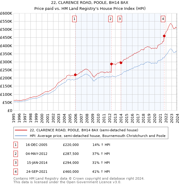 22, CLARENCE ROAD, POOLE, BH14 8AX: Price paid vs HM Land Registry's House Price Index