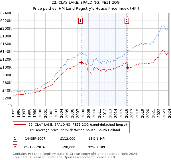 22, CLAY LAKE, SPALDING, PE11 2QG: Price paid vs HM Land Registry's House Price Index