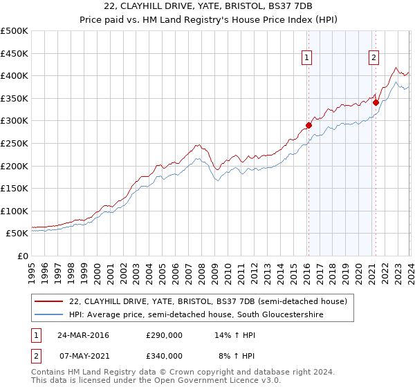 22, CLAYHILL DRIVE, YATE, BRISTOL, BS37 7DB: Price paid vs HM Land Registry's House Price Index