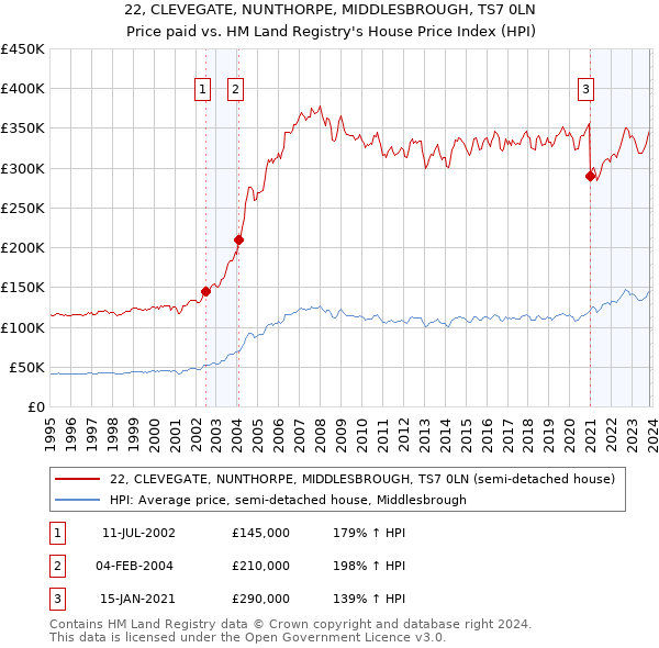 22, CLEVEGATE, NUNTHORPE, MIDDLESBROUGH, TS7 0LN: Price paid vs HM Land Registry's House Price Index