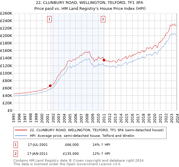 22, CLUNBURY ROAD, WELLINGTON, TELFORD, TF1 3PA: Price paid vs HM Land Registry's House Price Index