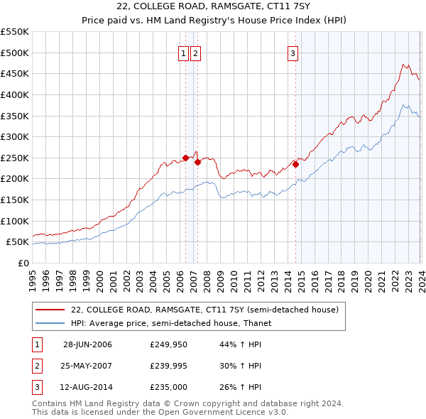22, COLLEGE ROAD, RAMSGATE, CT11 7SY: Price paid vs HM Land Registry's House Price Index