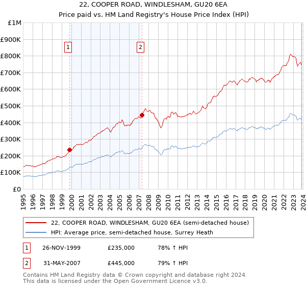 22, COOPER ROAD, WINDLESHAM, GU20 6EA: Price paid vs HM Land Registry's House Price Index