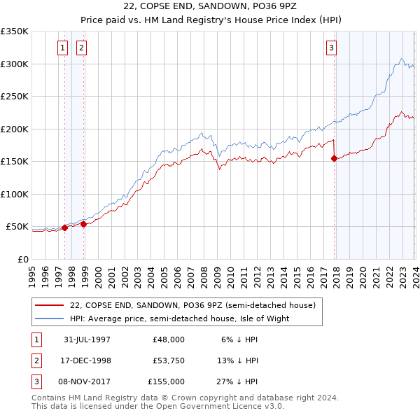 22, COPSE END, SANDOWN, PO36 9PZ: Price paid vs HM Land Registry's House Price Index