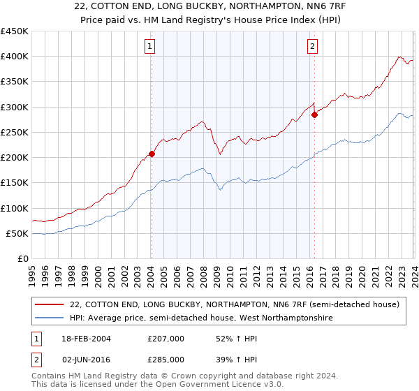 22, COTTON END, LONG BUCKBY, NORTHAMPTON, NN6 7RF: Price paid vs HM Land Registry's House Price Index