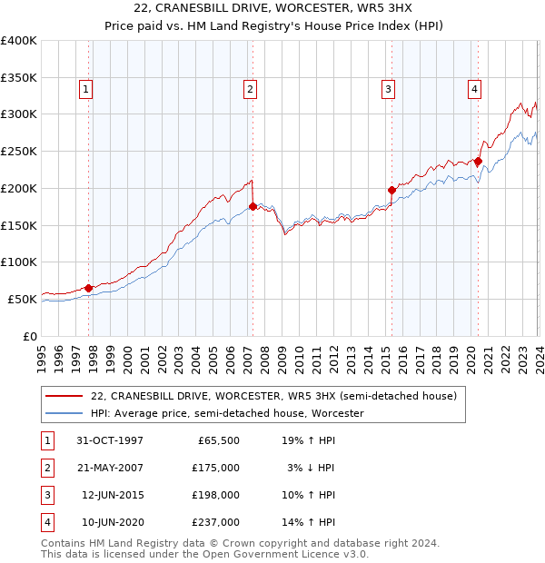 22, CRANESBILL DRIVE, WORCESTER, WR5 3HX: Price paid vs HM Land Registry's House Price Index