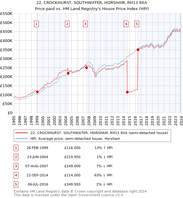 22, CROCKHURST, SOUTHWATER, HORSHAM, RH13 9XA: Price paid vs HM Land Registry's House Price Index