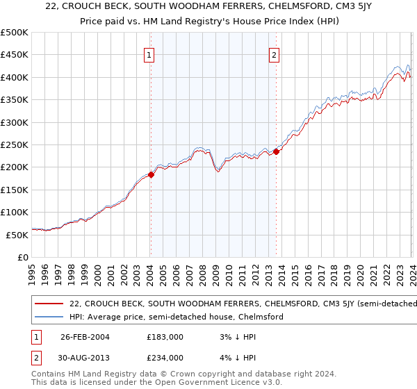 22, CROUCH BECK, SOUTH WOODHAM FERRERS, CHELMSFORD, CM3 5JY: Price paid vs HM Land Registry's House Price Index