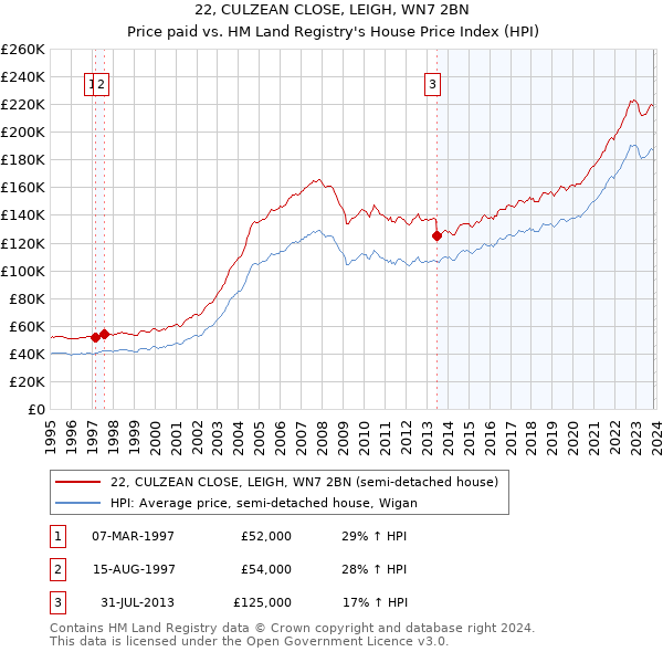 22, CULZEAN CLOSE, LEIGH, WN7 2BN: Price paid vs HM Land Registry's House Price Index