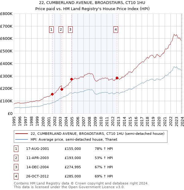 22, CUMBERLAND AVENUE, BROADSTAIRS, CT10 1HU: Price paid vs HM Land Registry's House Price Index