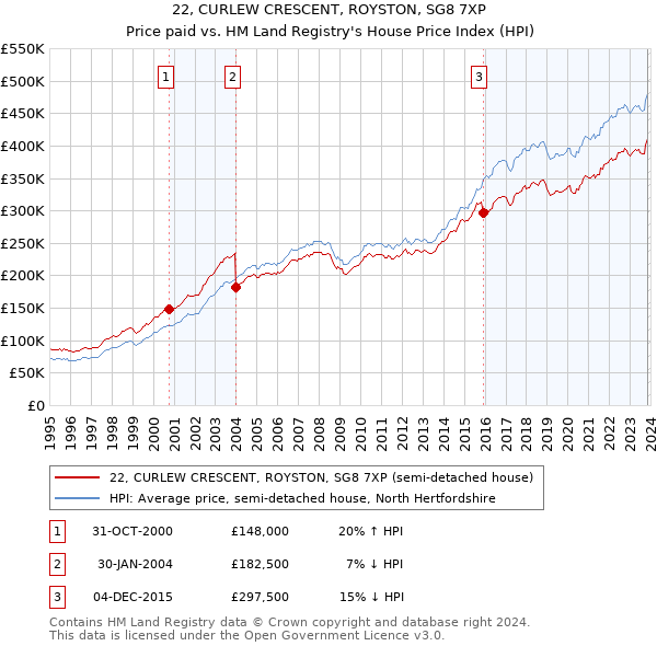 22, CURLEW CRESCENT, ROYSTON, SG8 7XP: Price paid vs HM Land Registry's House Price Index