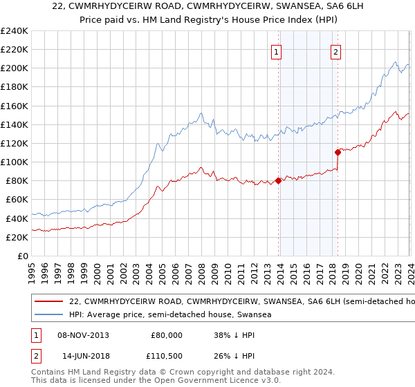 22, CWMRHYDYCEIRW ROAD, CWMRHYDYCEIRW, SWANSEA, SA6 6LH: Price paid vs HM Land Registry's House Price Index