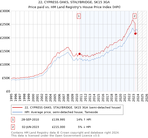 22, CYPRESS OAKS, STALYBRIDGE, SK15 3GA: Price paid vs HM Land Registry's House Price Index