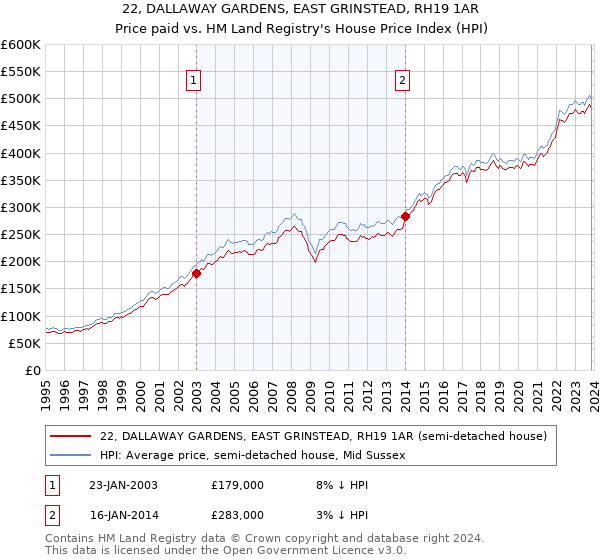 22, DALLAWAY GARDENS, EAST GRINSTEAD, RH19 1AR: Price paid vs HM Land Registry's House Price Index